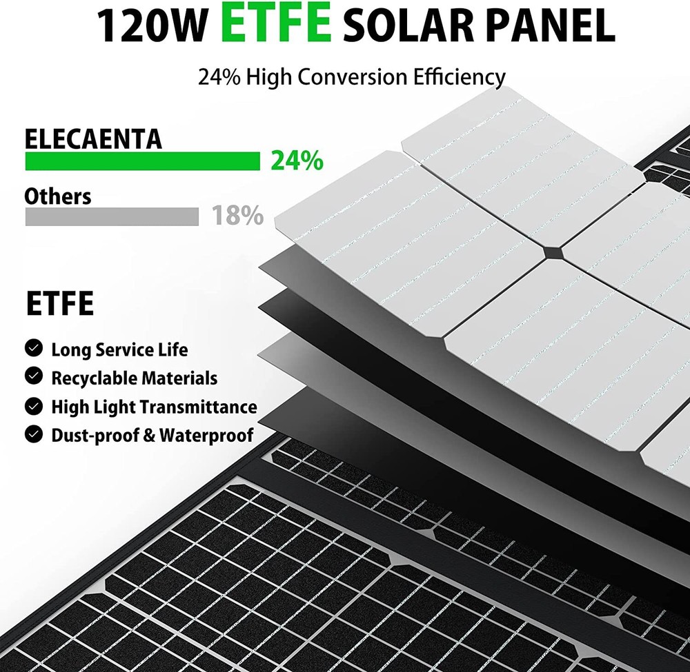 120W Portable Solar Panel for Power Station, 24% High Efficiency