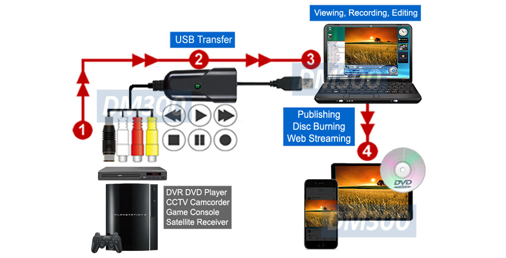 PC-Based BNC RCA S-Video Audio To PC USB DVR ║For CCTV Surveillance Camera
