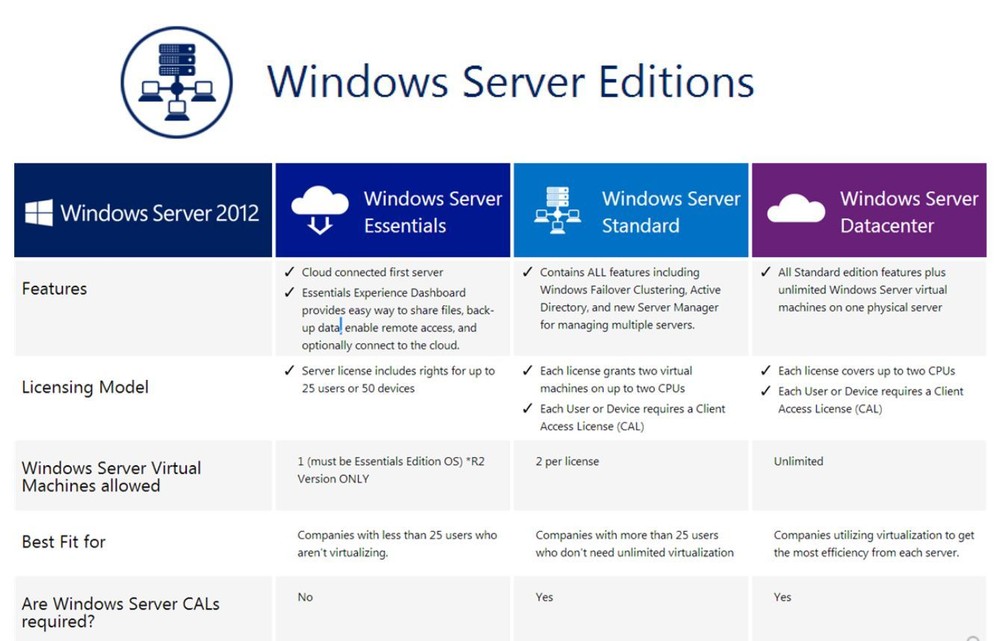 Microsoft Windows Server 2012 R2 STANDARD 64 Bit License | Same-day Shipping