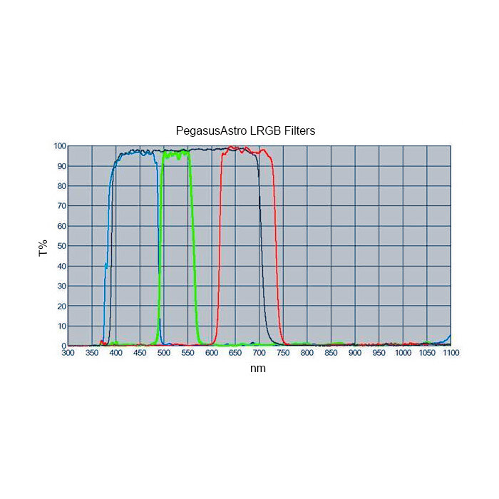 Pegasus Astro LRGB Imaging Filter Set - 2" Mounted