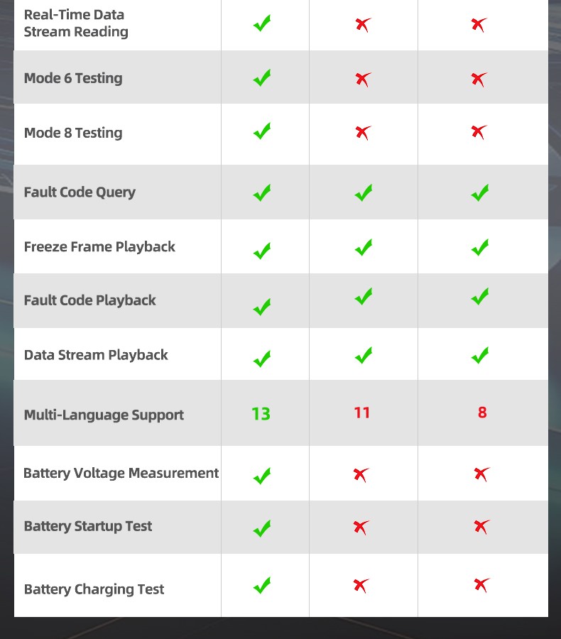NEW Upgraded OBD2 Scanner Code Reader Car Check Engine Fault Diagnostic Tool