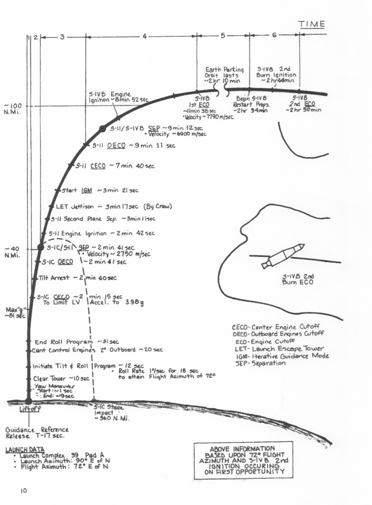 TECHNICAL INFORMATION SUMMARY APOLLO 11 (AS-506) APOLLO SATURN V LAUNCH VEHICLE