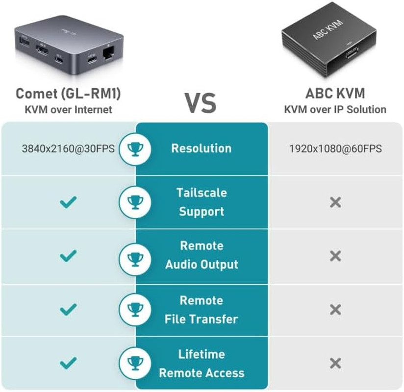 Comet (GL-RM1) Remote KVM over Internet, 4K@30Hz Tailscale Support,Remote Keyboa