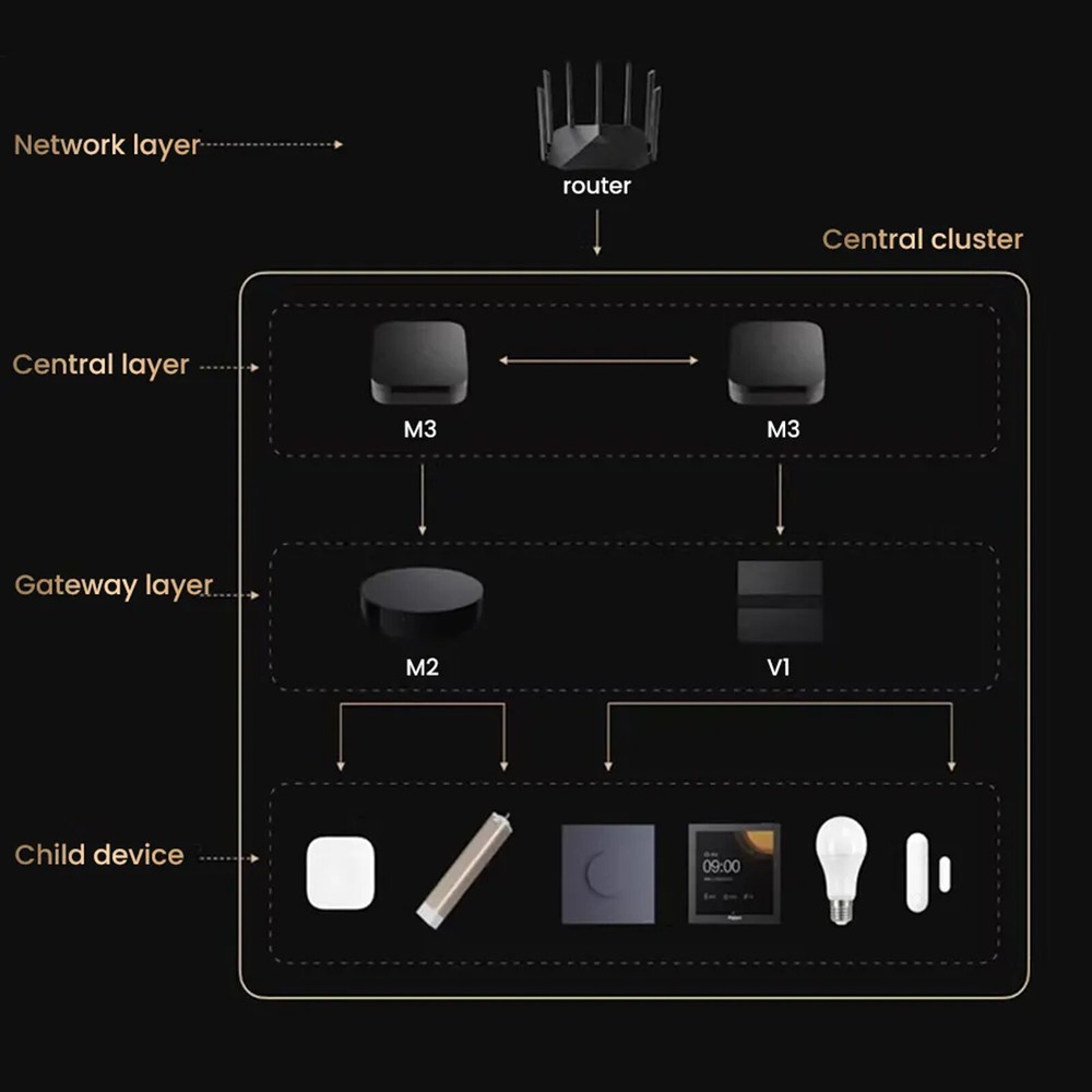 Smart Hub Fast Connection M3 WiFi Bluetooth Smart Home Control Center Gateway