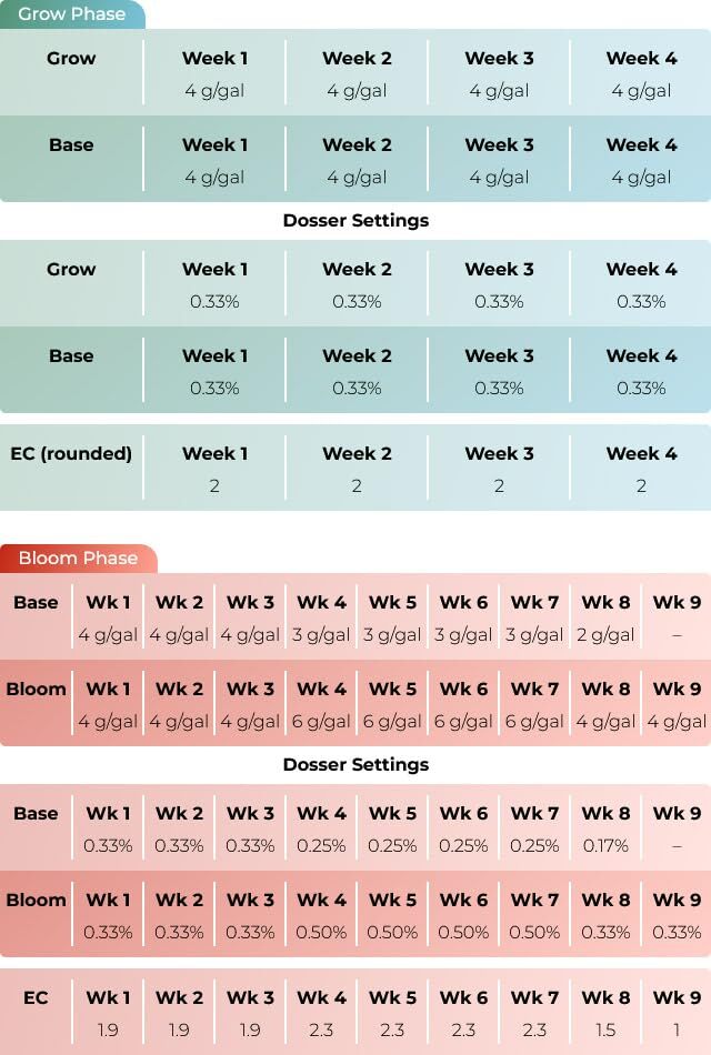 Advanced Nutrients� Cultivator Series 25 lb