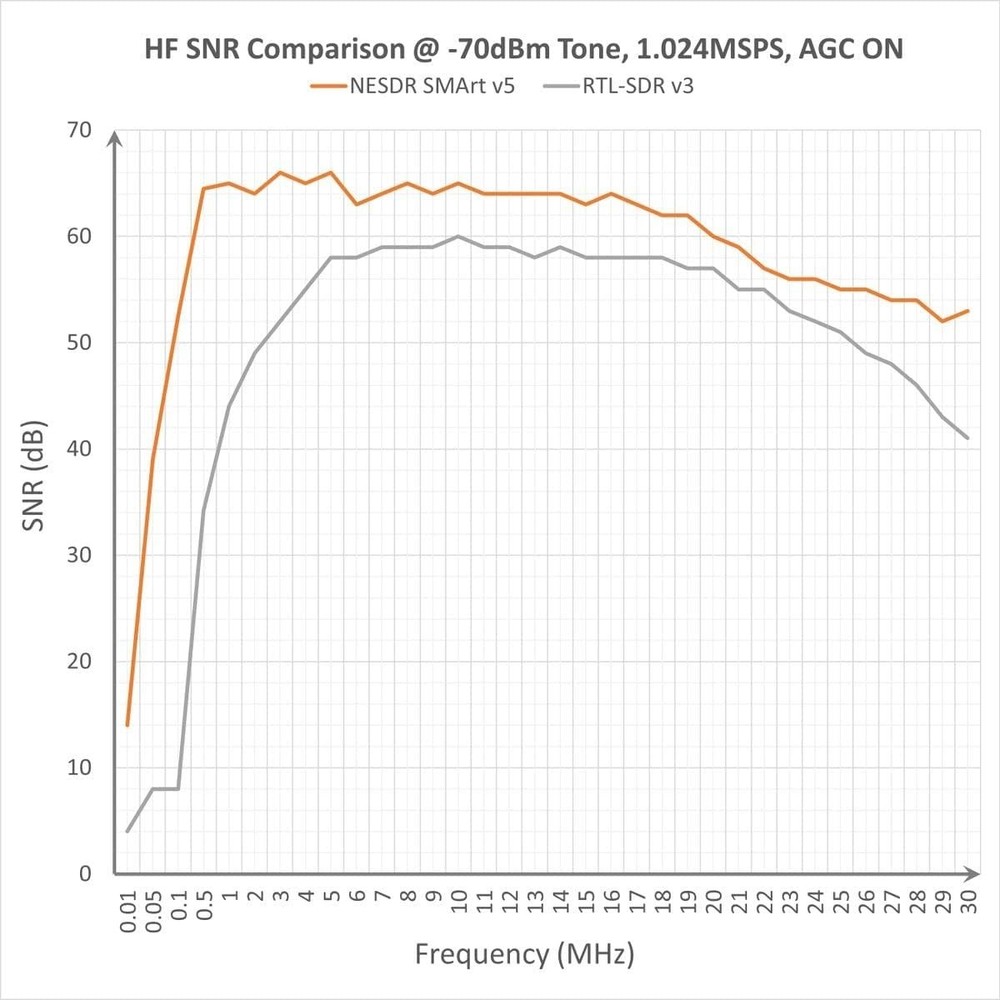 NESDR Smart RTL-SDR v5 - Software Defined Radio
