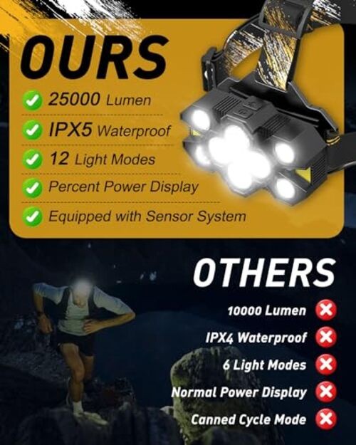 Rechargeable Headlamp Flashlight, Super Bright Head Lamp, 12 Modes Motion