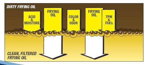 22 lb Bulk Box Magnesol XL Frying Oil Saver Filter Powder 748162 by Dallas Group
