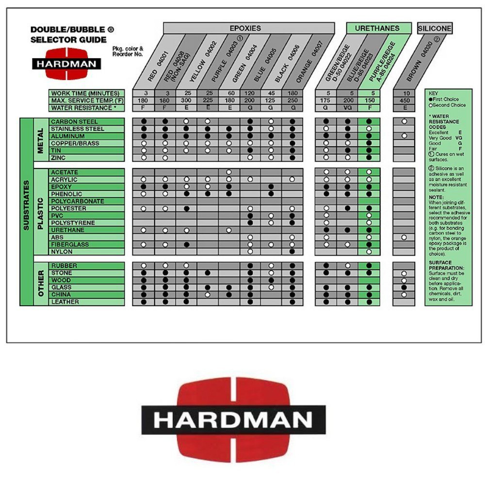 Bubble Pack A85 + Red 2 NON Sag Hardman Epoxy Double 04008 + 04024 5 Each
