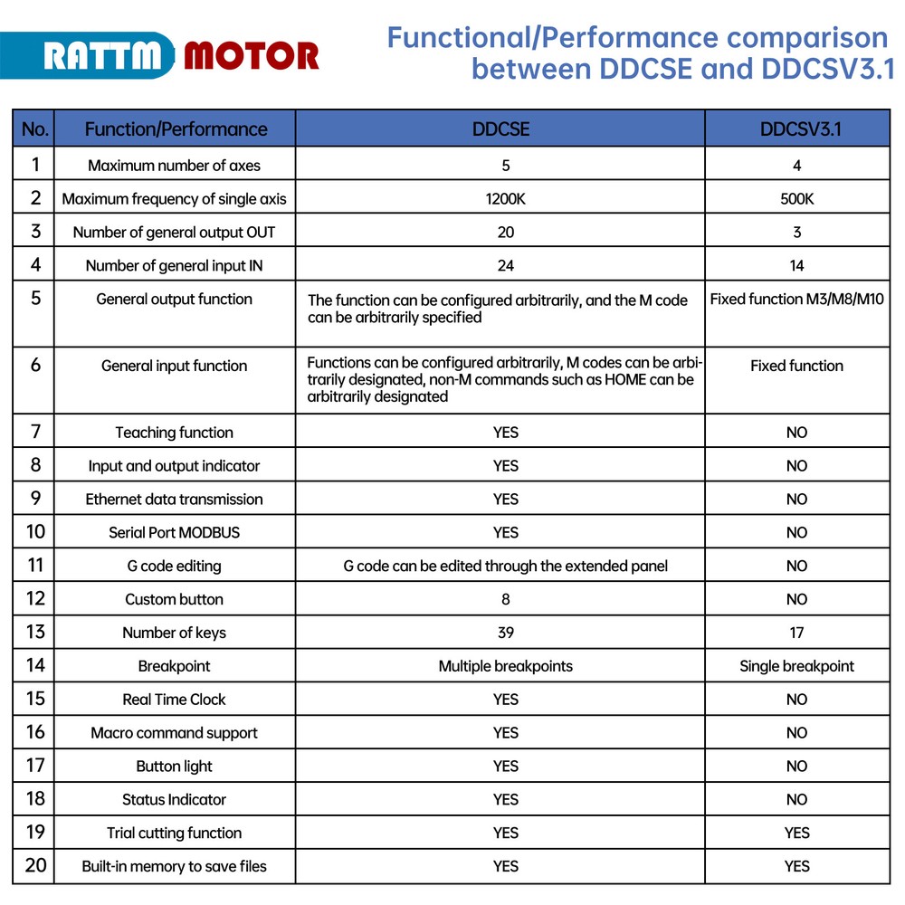 【US】5 / 4 Axis CNC Motion Controller DDCS Offline Standalone&MPG&Power&Keyboard