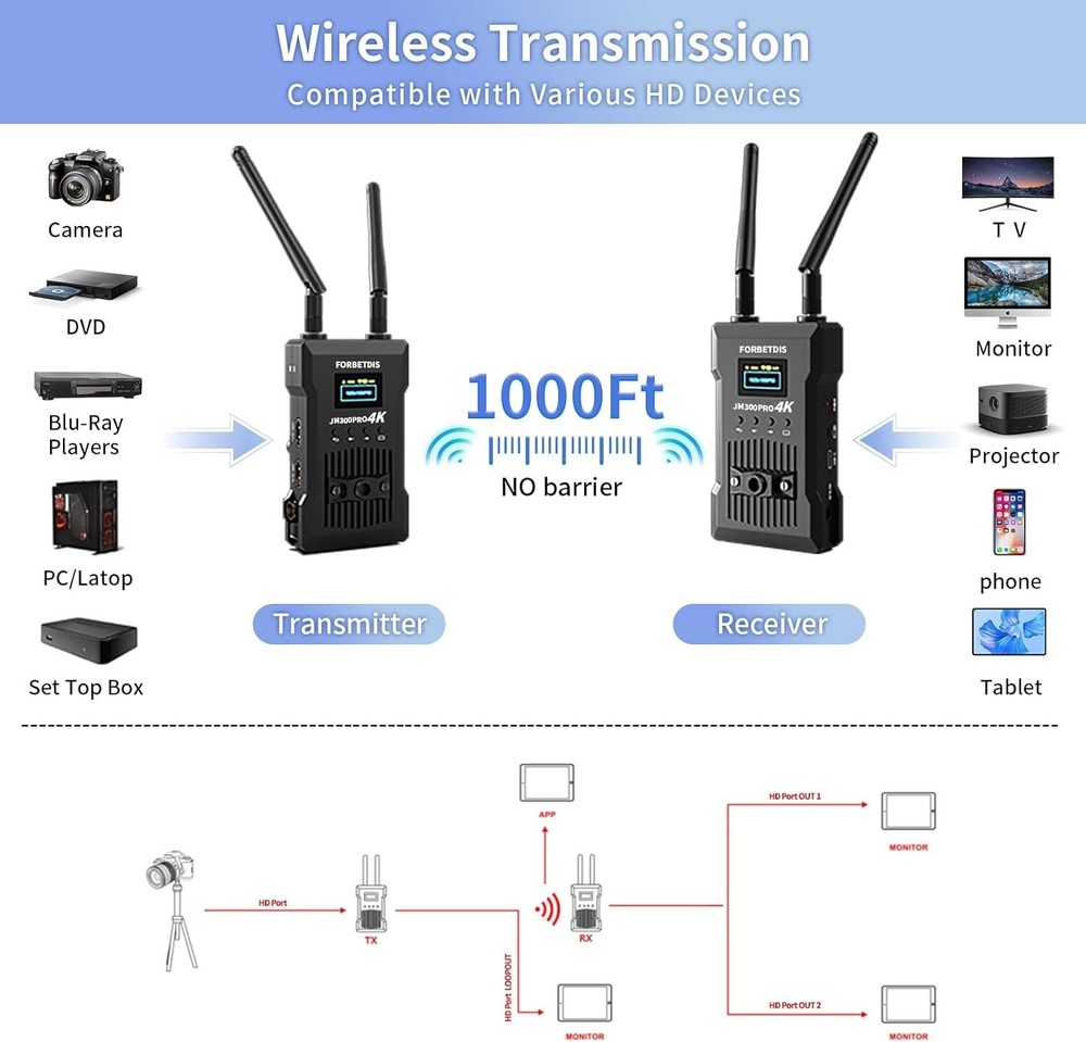 JM300PRO Wireless 4K HDMI Transmitter and Receiver 1000ft HDMI Extender Kit