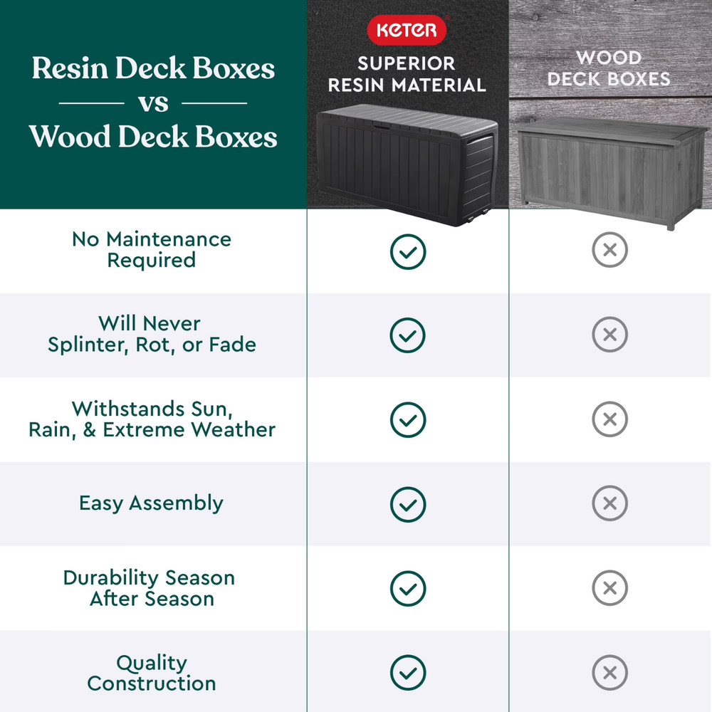 Keter Marvel Plus 71 Gallon Resin Deck Box Graphite Outdoor Patio Storage