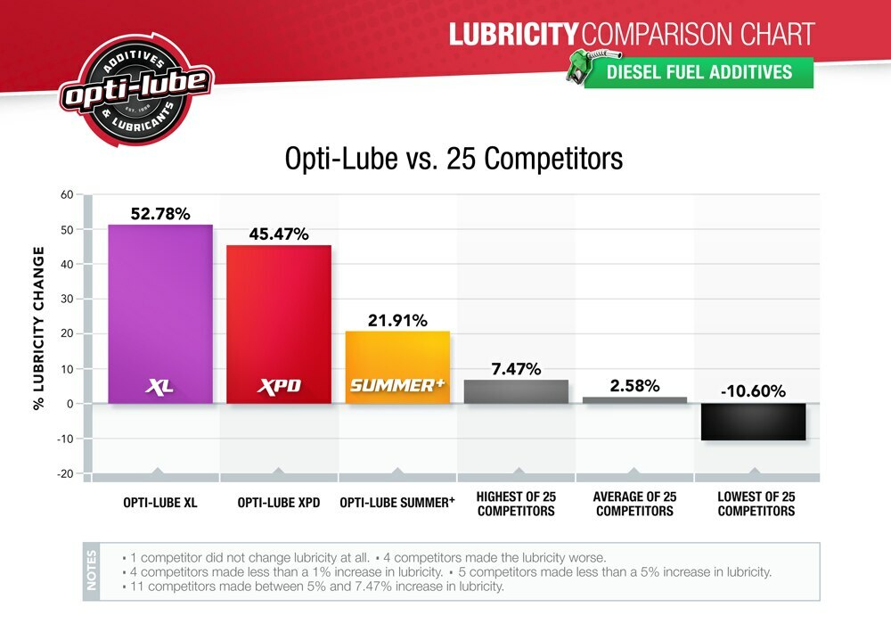 Opti-Lube XL Xtreme Lubricant Diesel Additive: 5 Gallon Pail without Accessories