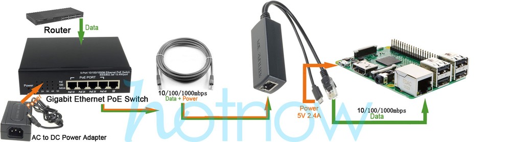 Gigabit Active PoE Splitter 5V Micro USB Jetson Nano Raspberry Pi 3B+ 3B Plus