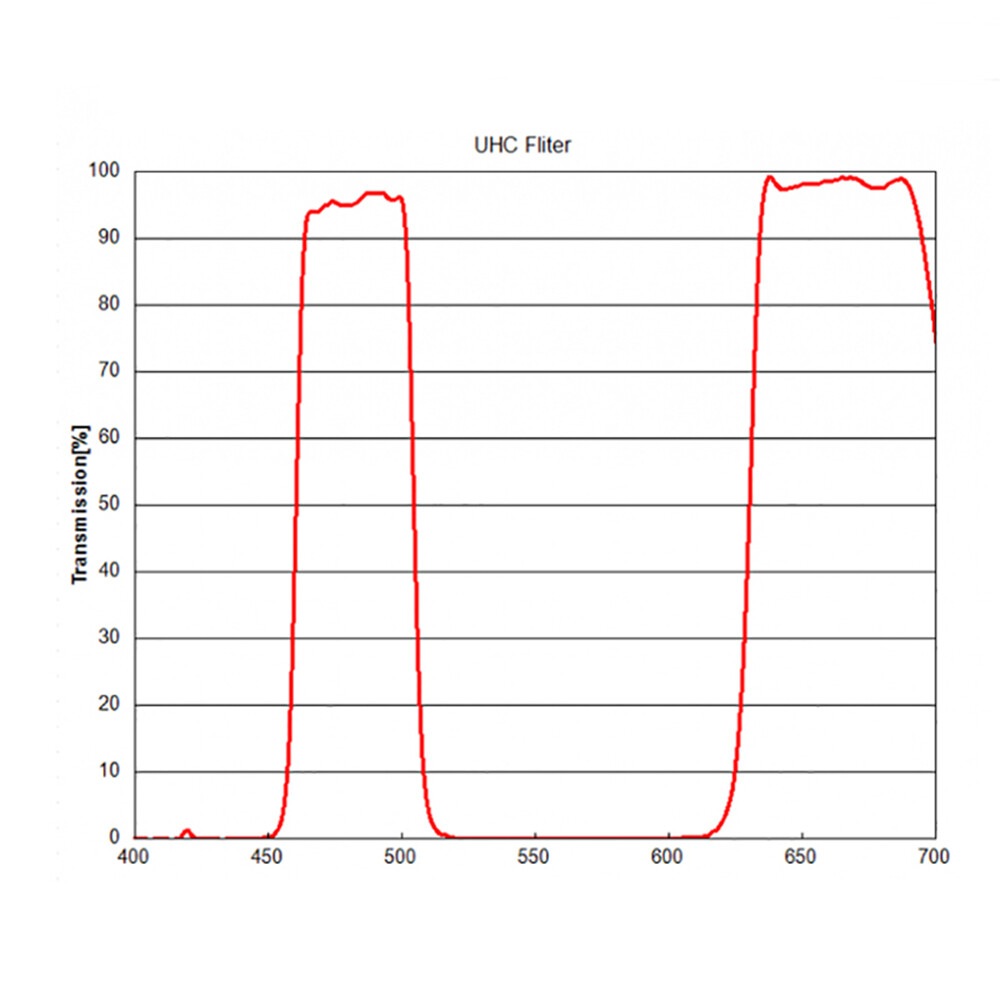 1.25" UHC Filter Improve Image Contrast Reduce Light Pollution Telescope