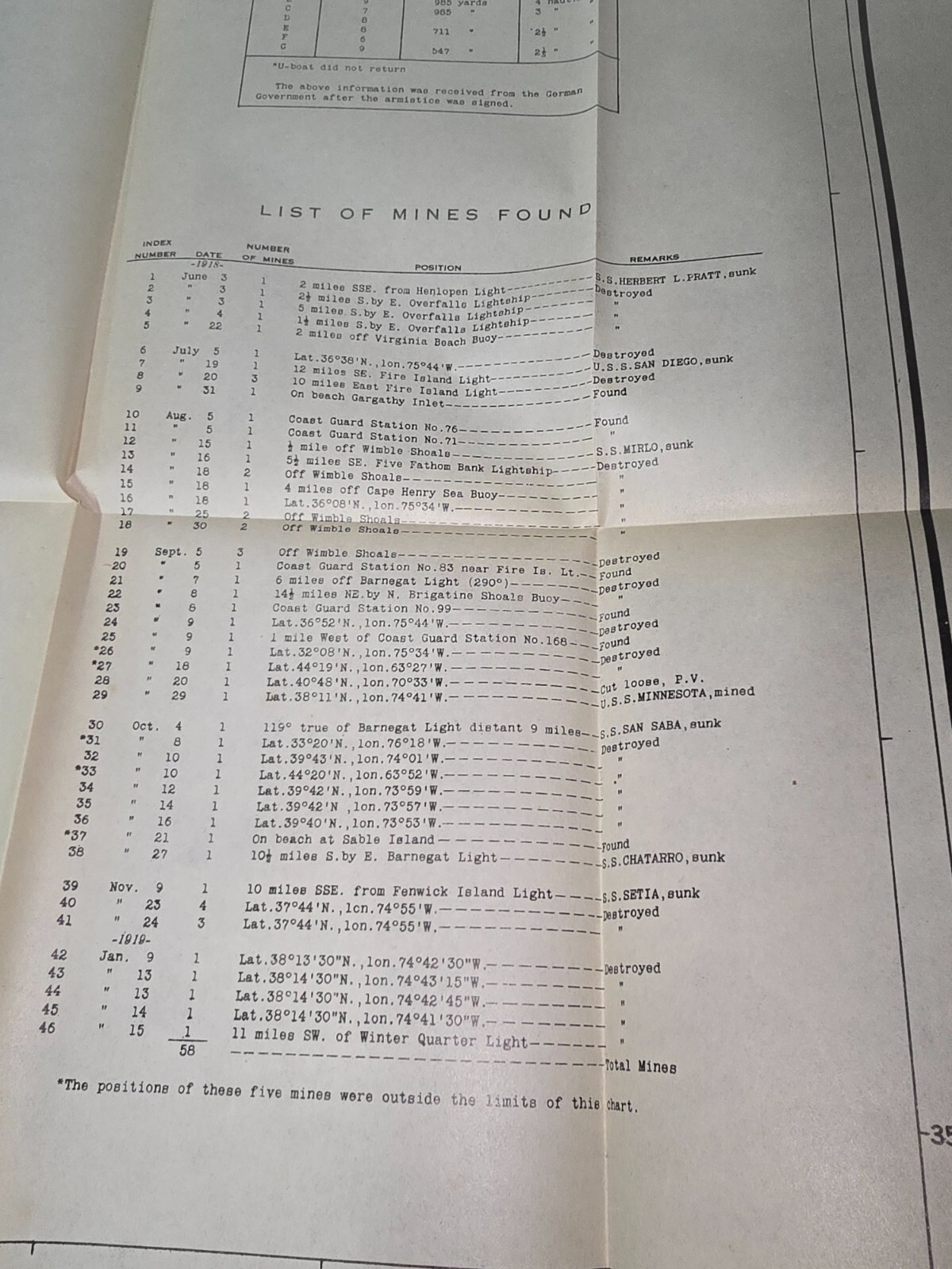 WWI Map of Enemy Mining Activities in the Atlantic Dated 1919