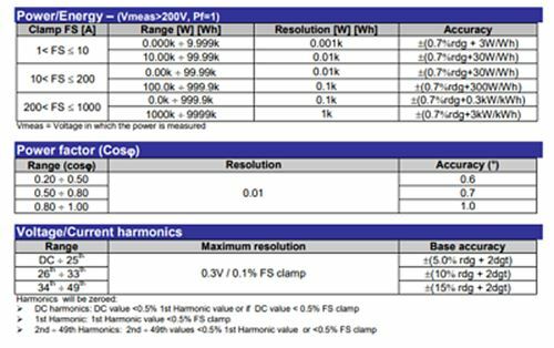 HT Instruments PQA820 Self-Powered 3-phase Power Quality Analyzer PQA