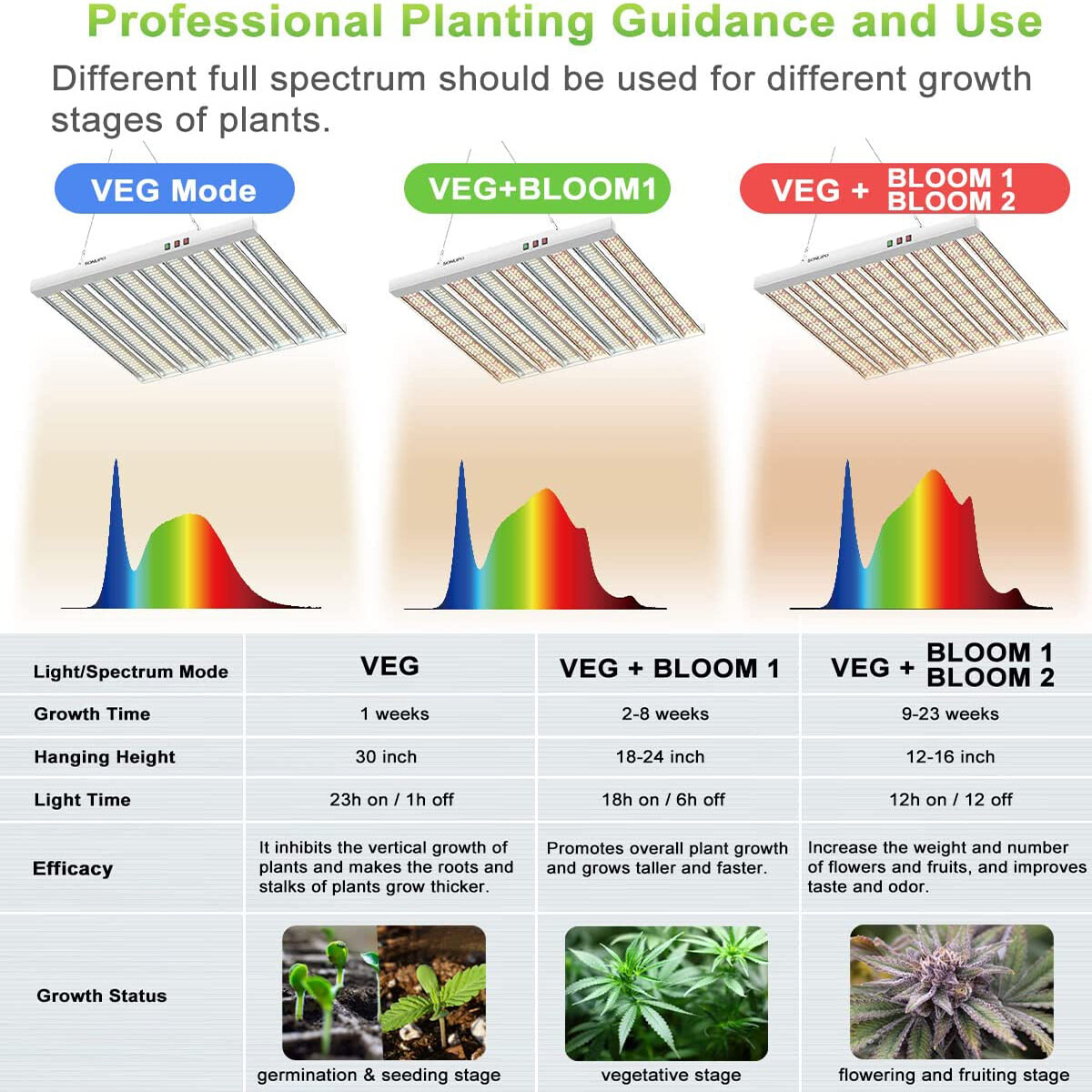 Sonlipo SPF4000 400W LED Grow Light Full Spectrum Veg Bloom 5x5ft Indoor Plant