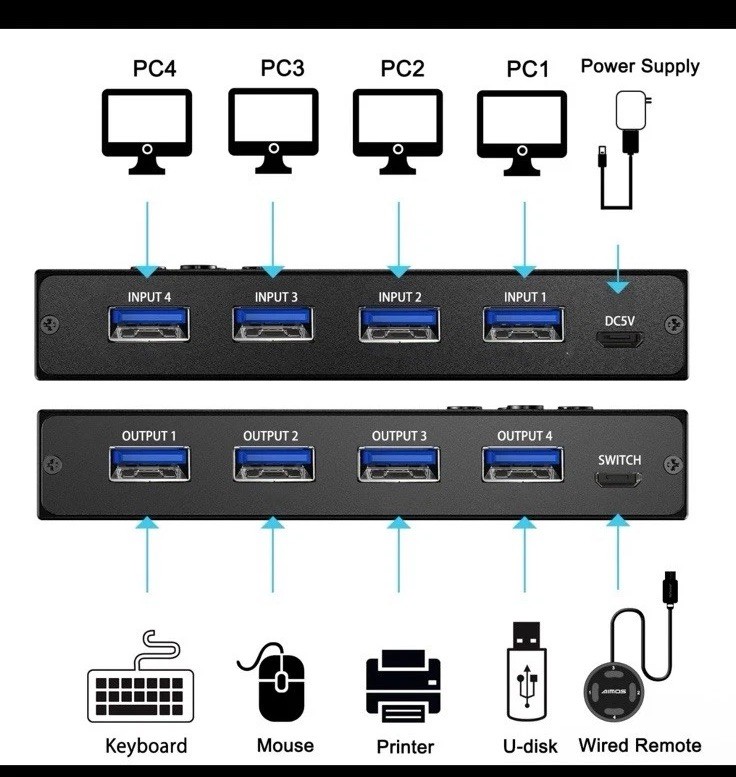 USB 3.0 Switch Selector 4 Port,KVM Switcher 4 Computers Sharing 4 USB Devices...