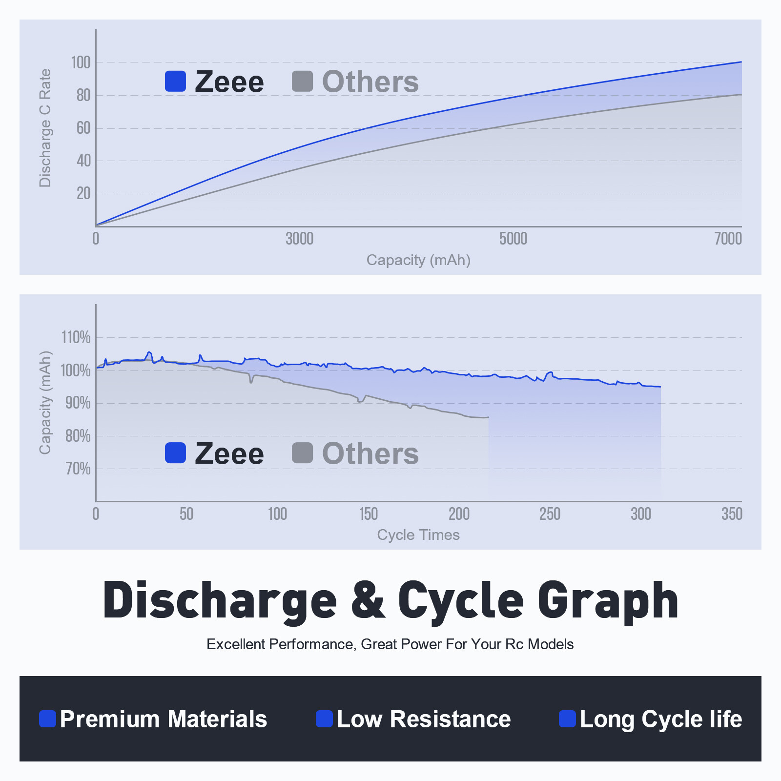 2x Zeee 4S Lipo Battery 10000mAh 14.8V 120C SoftCase EC5 for RC Car Truck Tank