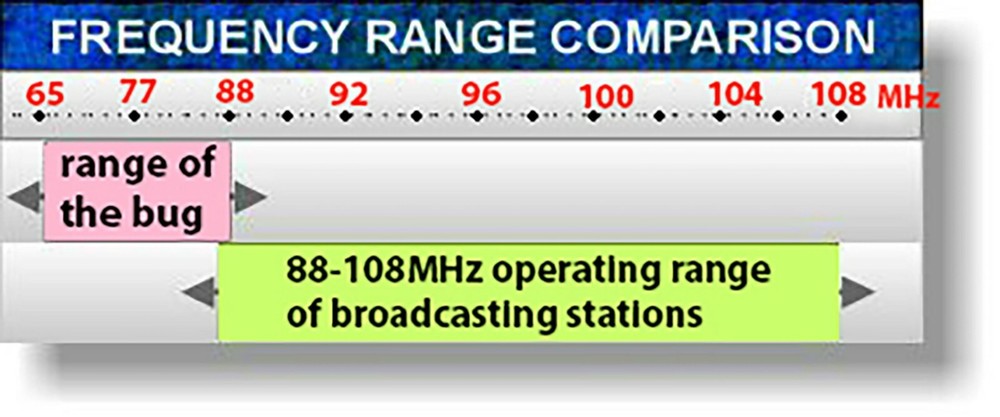 SET - Micro Spy Bug operating outside FM broadcasting area + special FM receiver