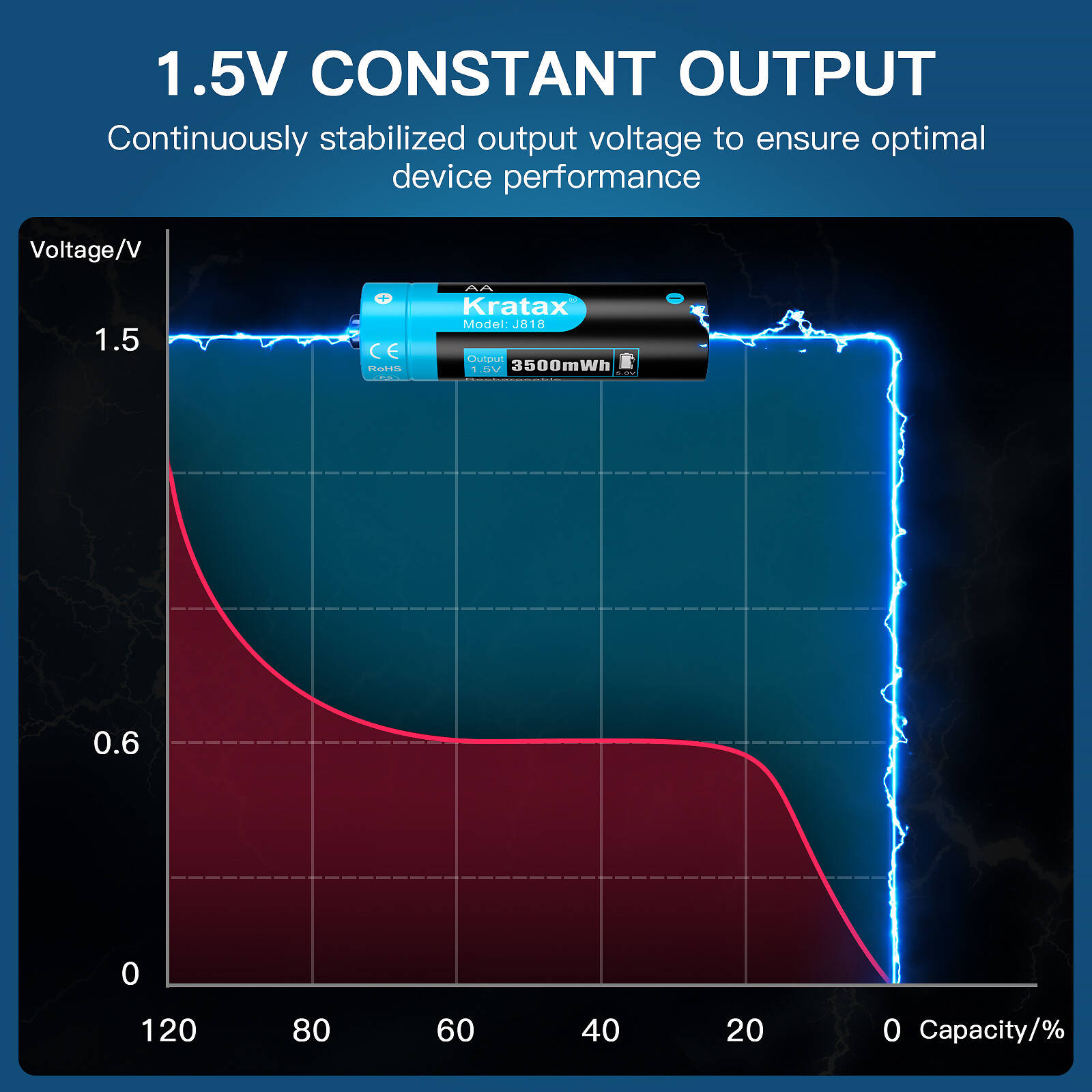 1.5V Rechargeable Lithium AA Batteries 350OmWh,USB Li-ion Battery Charger LOT