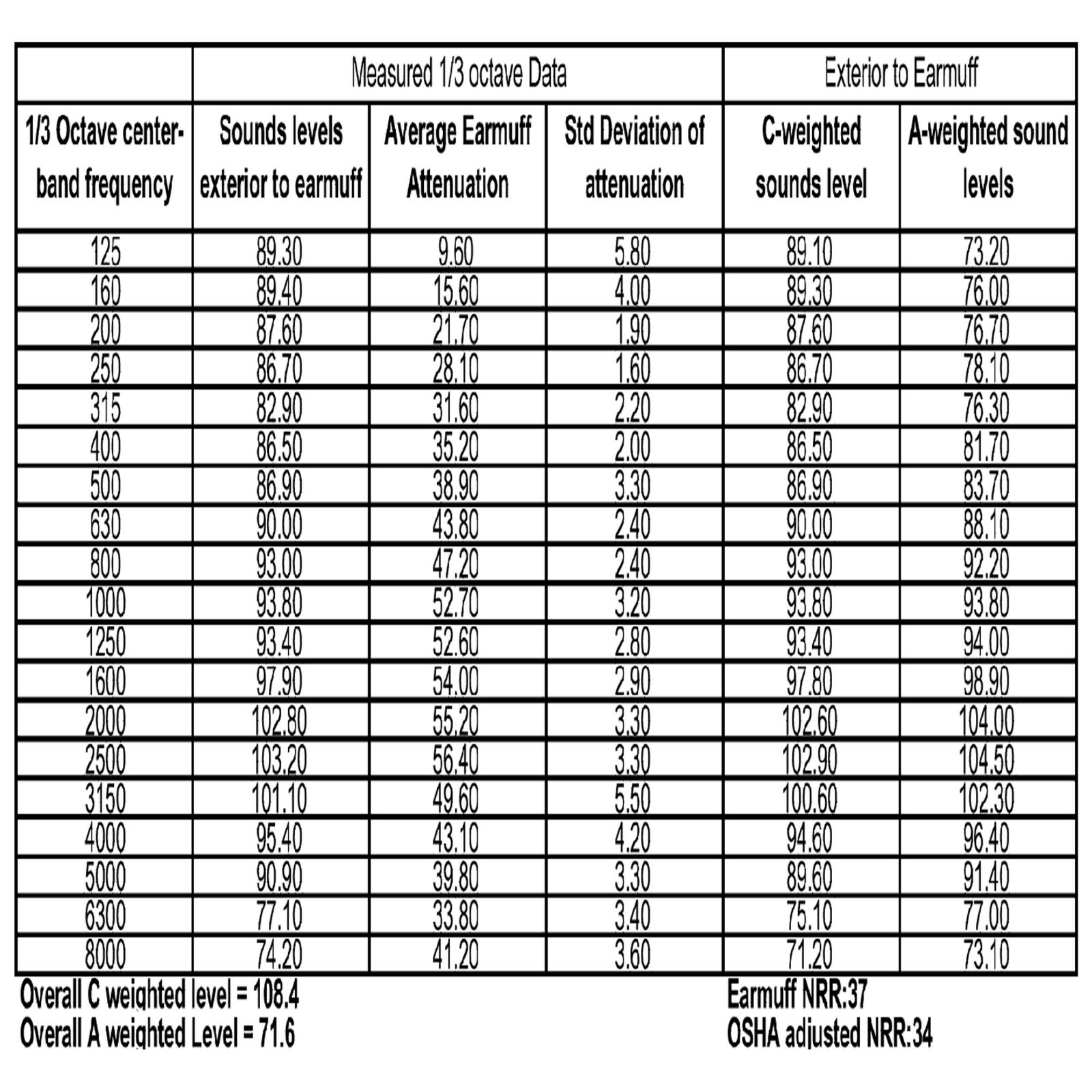 TITUS PREMIUM 37 NRR EARMUFFS HEARING PROTECTION NOISE REDUCTION w/ CASE USA