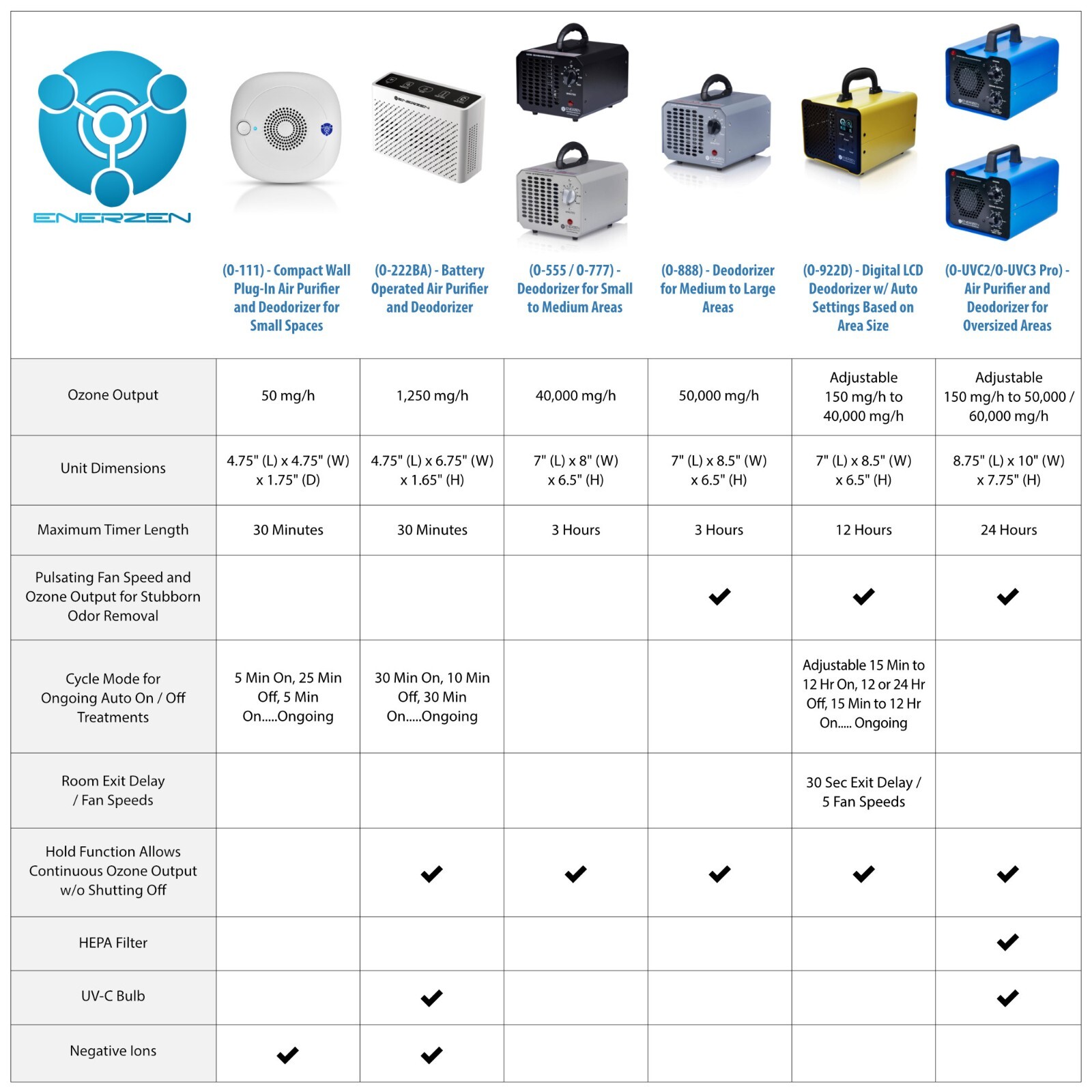 Enerzen by OION Technologies LB-444 Commercial HEPA Air Purifier Ozone Generator