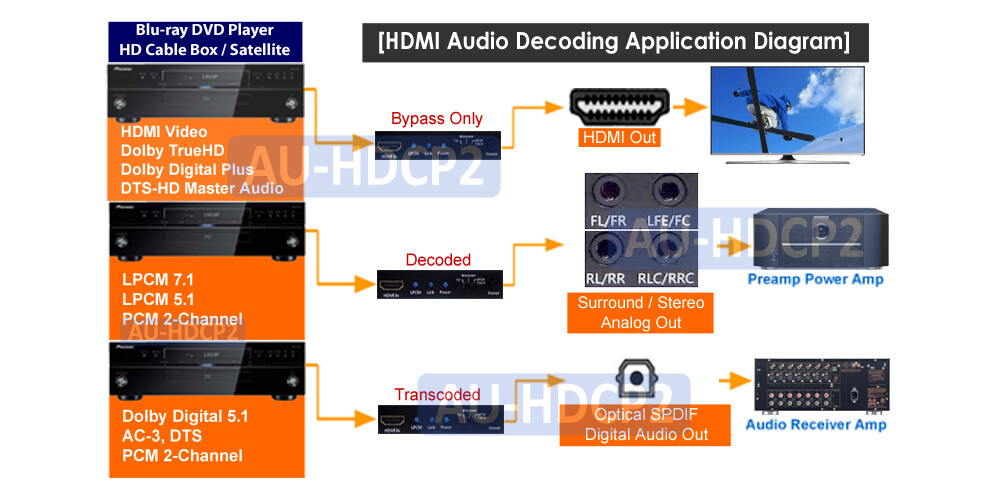 4K HD LPCM 5.1 7.1 To Analog 6CH 8CH Surround Sound Decoder