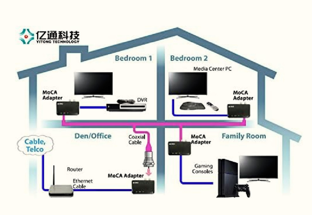 MoCA 2.0 Ethernet to Coax Adapter