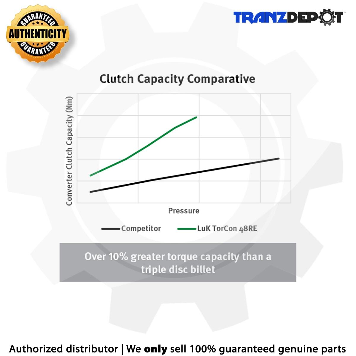 LuK TorCon 48RE (New! NOT remanufactured) Torque Converter (#TC0012)