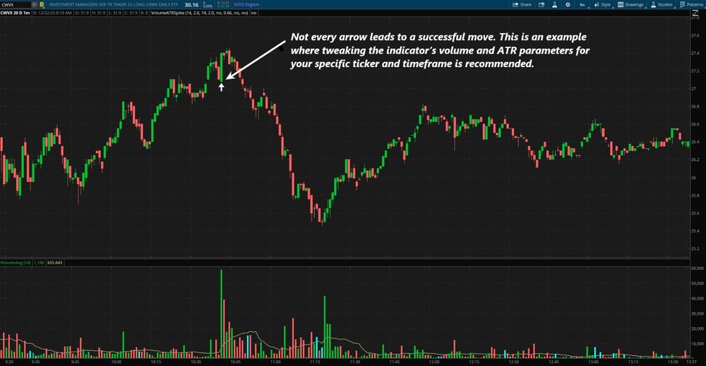 Thinkorswim Scanner Thinkscript Code, Volume & Price Spike Stock Day Trading