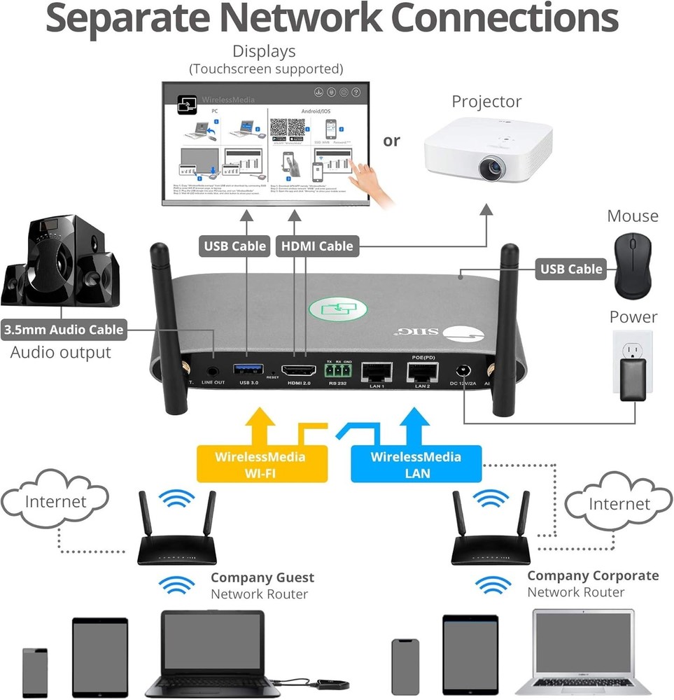 SIIG Dual View Wireless 4K Network Presentation Kit Switch (CE-H26611-S1)