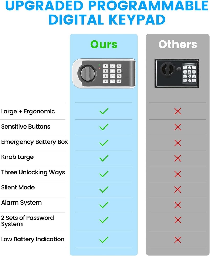 Compact 0.30 Cuft Small Safe Box with Fireproof Bag & Digital Keypad Access