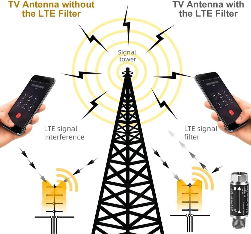 High-Performance LTE Filter for TV - Ensures Crystal Clear Digital Reception