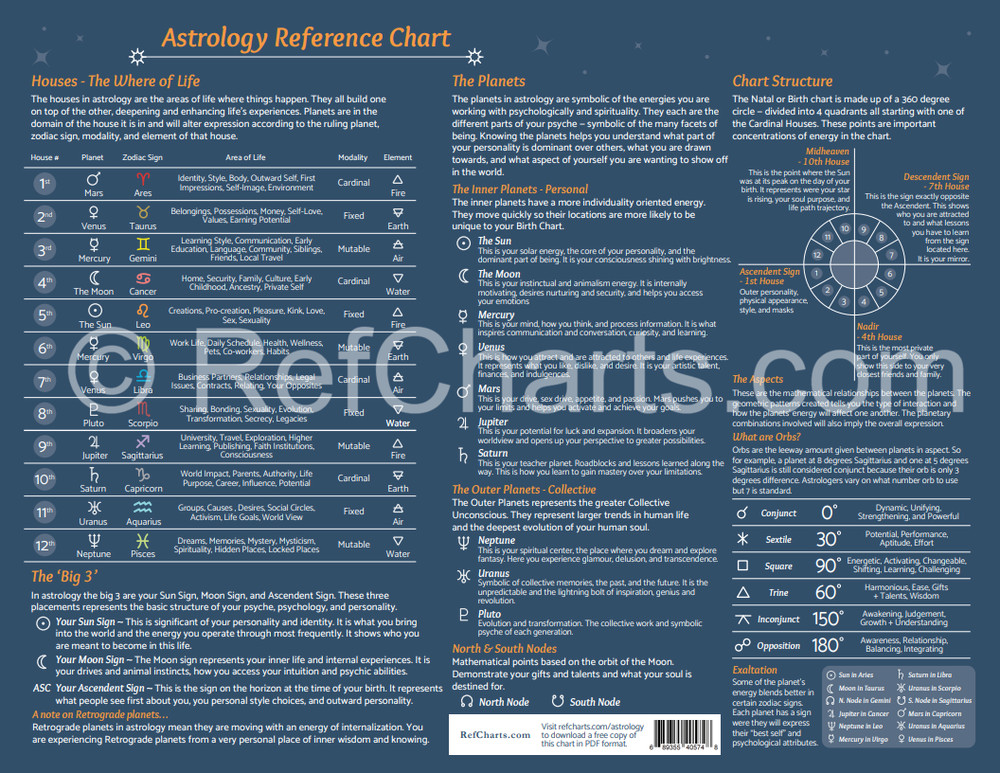 Astrology Reference Chart Guide – Double-Sided 8.5"x11" Durable Rigid Vinyl