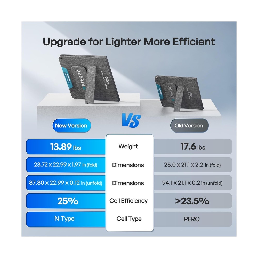 Renogy 200W Portable Solar Panel, IP65 Waterproof Foldable Solar Panel Power ...