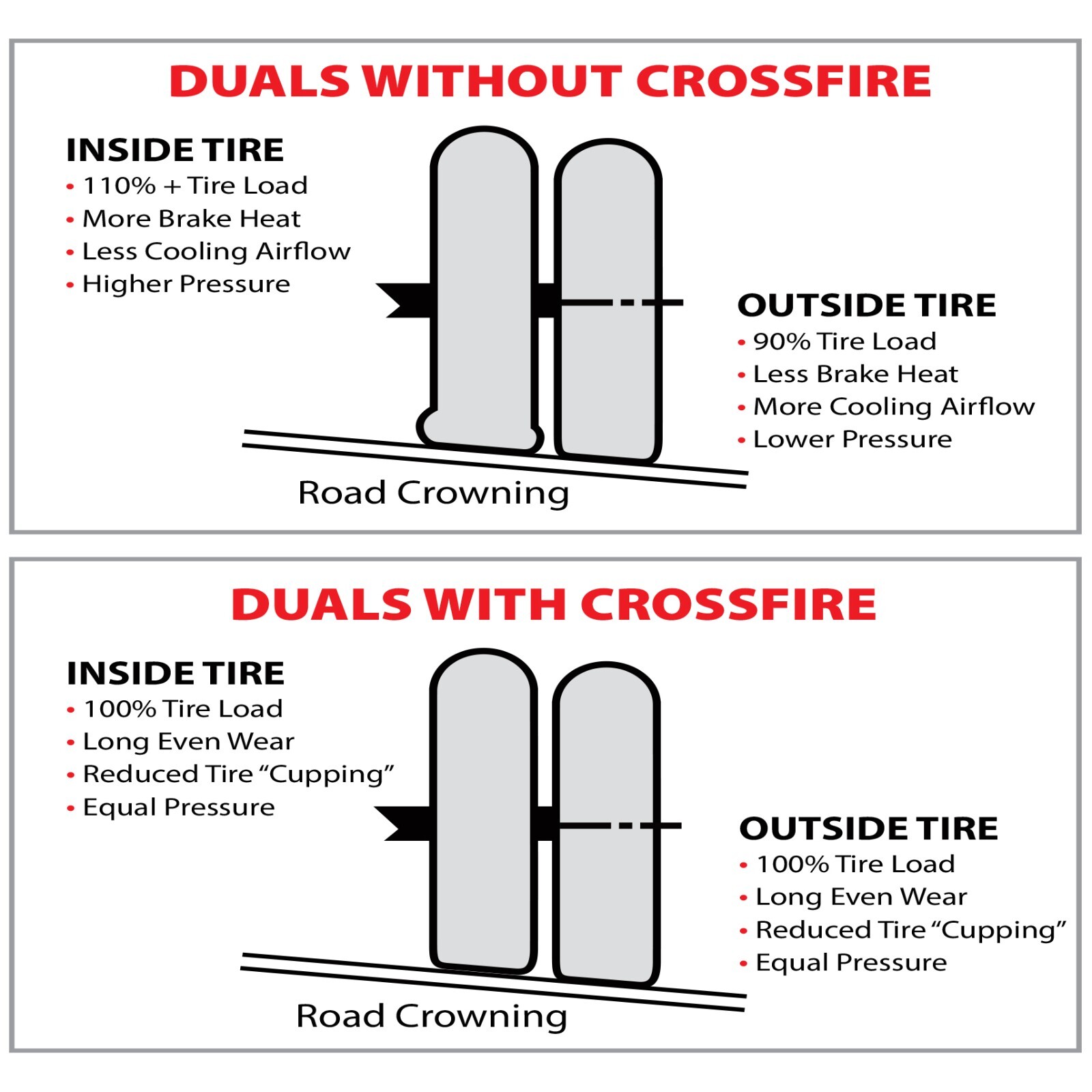 Crossfire Dual Tire Pressure Equalization System, 120 PSI