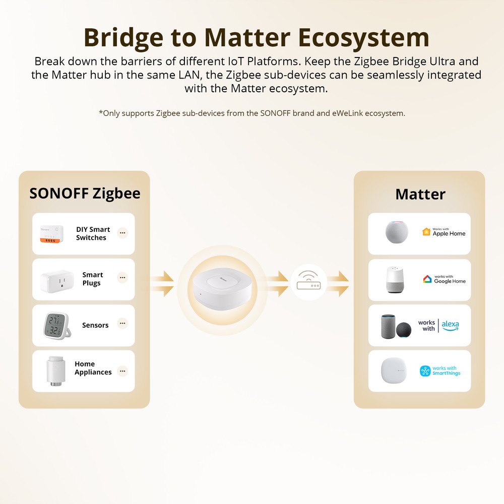 SONOFF Zigbee Bridge Ultra Matter Bridge Zigbee Hub Gateway Smart Home Security