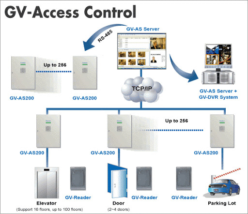 GeoVision AS200 Access Control Unit