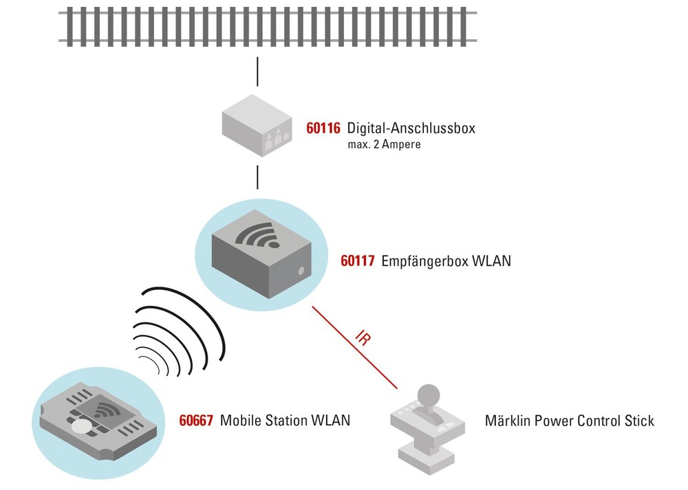 Marklin WLAN Receiver Box