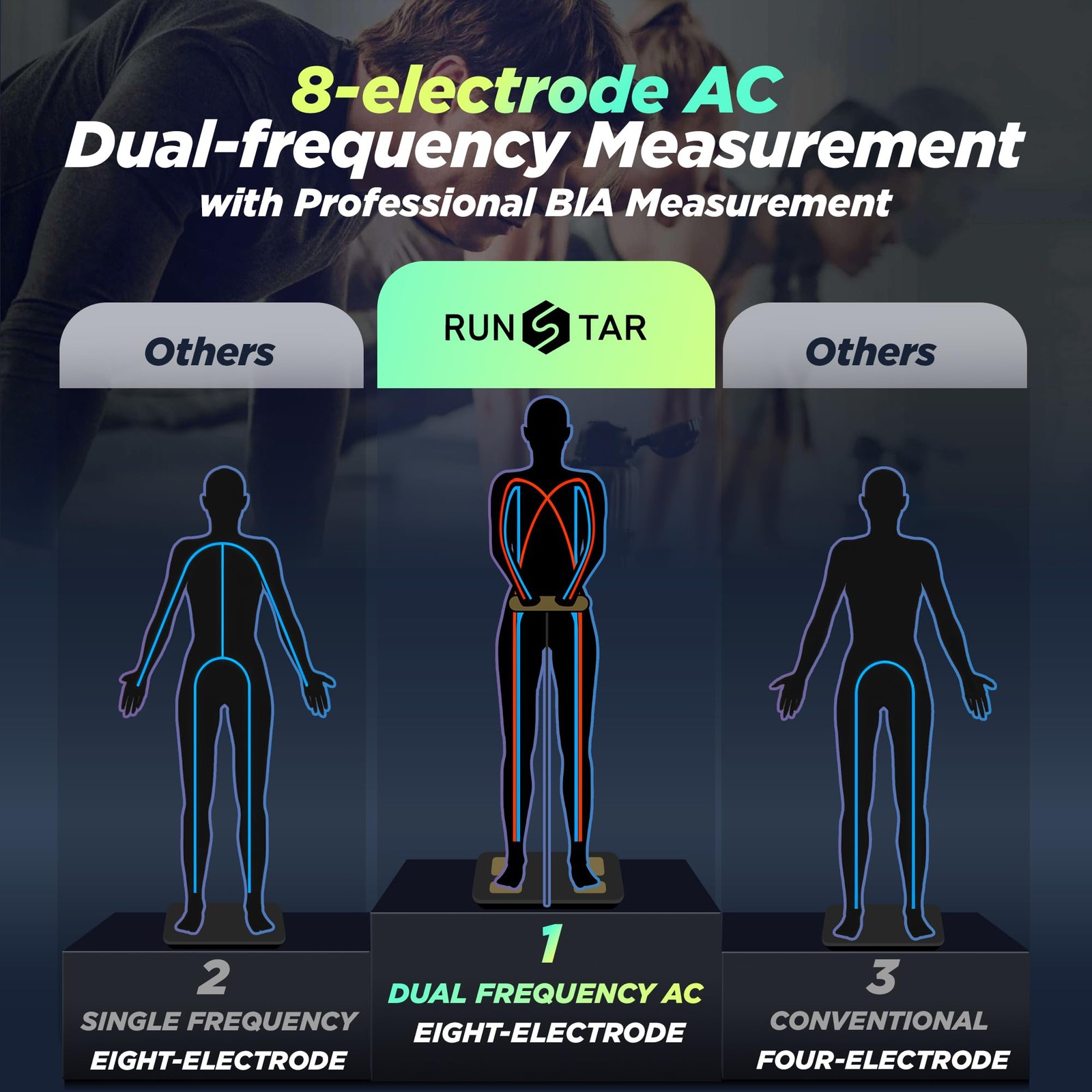 RunStar Smart Scale FSA&HSA Eligible, 8 Electrodes Digital Bathroom Scale for