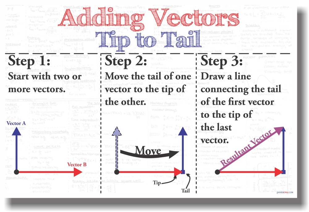 Adding Vectors Tip to Tail - NEW Classroom Math Poster