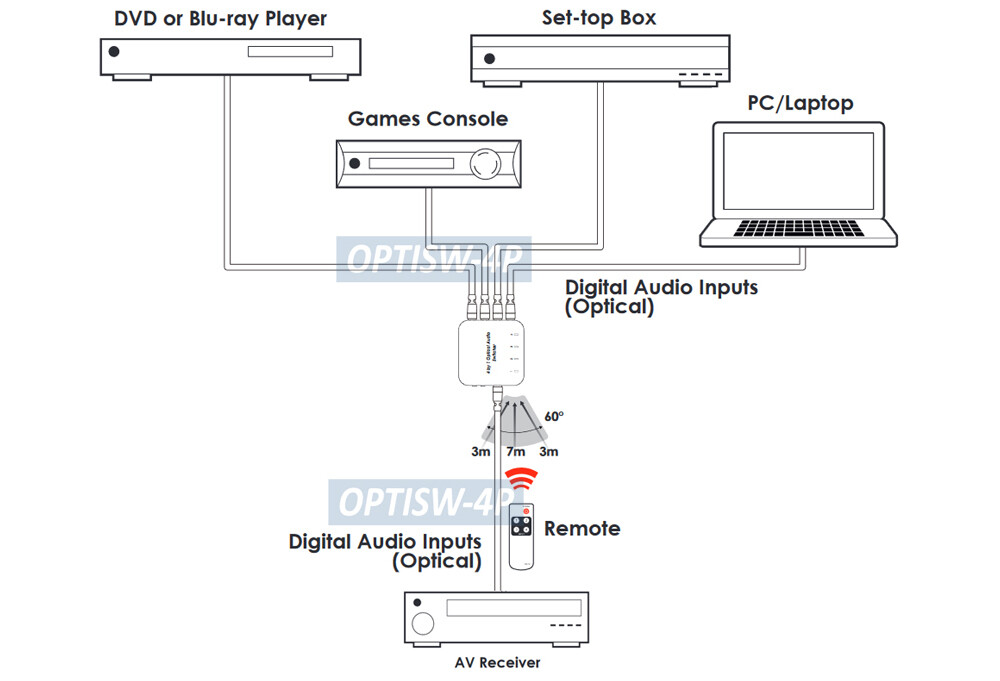4-Port SPDIF Optical Audio Switch With IR Remote