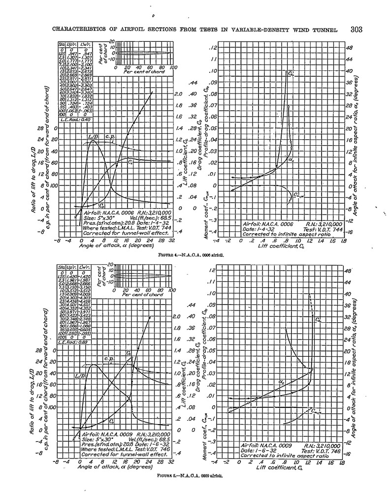 56 Page 1933 Characteristics 78 Related Airfoil Sections Wind Tunnel Study on CD