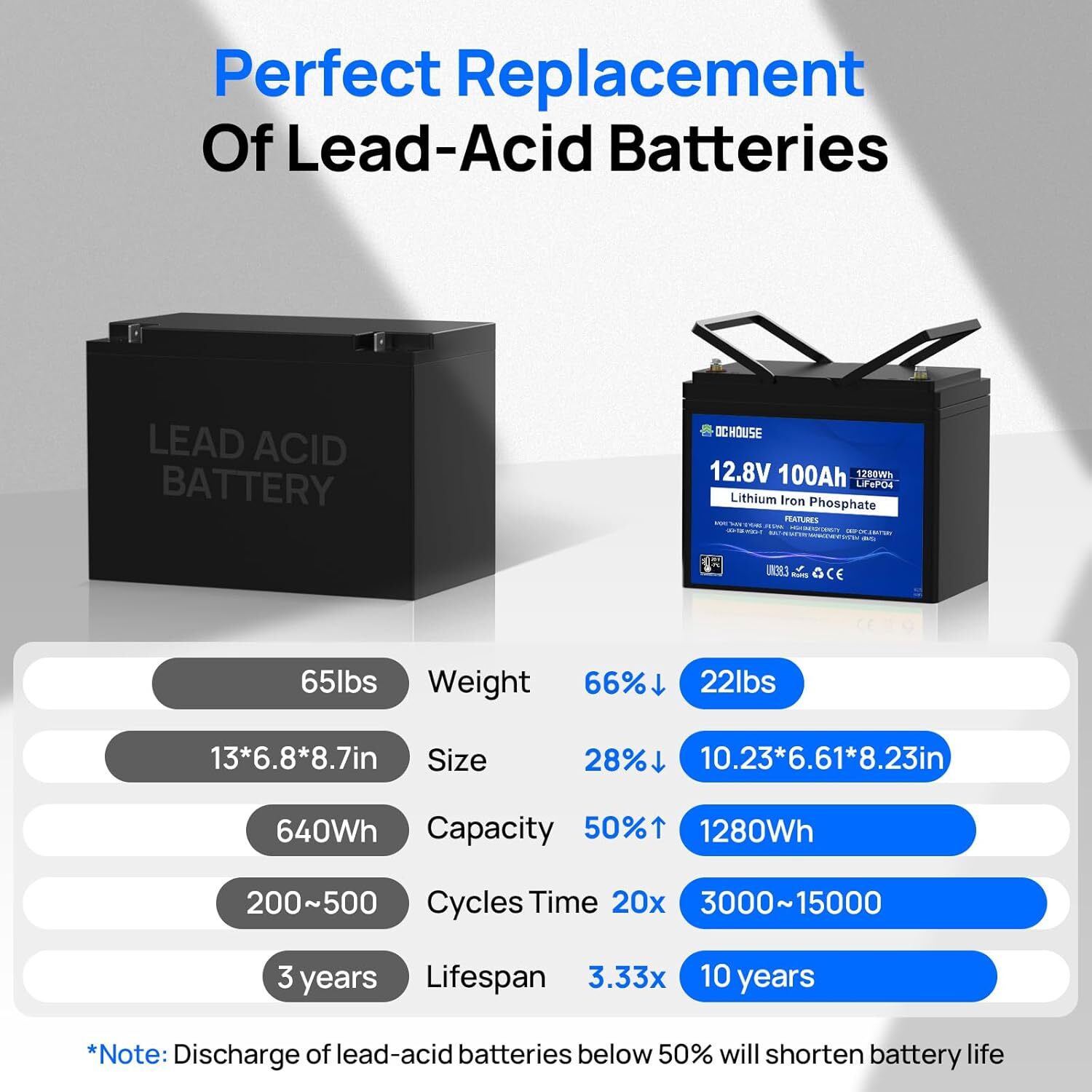 12V 100Ah LiFePO4 Lithium Battery 4000+ Deep Cycle For RV Marine Solar Off-grid