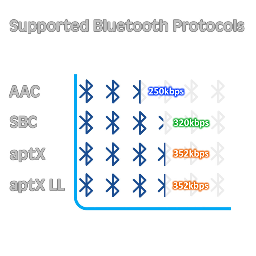 BluDento BLT-2 Hi-Fi aptX HD ACC Bluetooth Music Receiver v5.1 COAXIAL OPTICAL