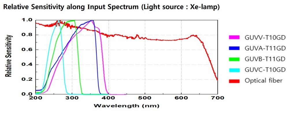High Temperature Wide Angle UV Sensor Probe 220~395nm Detection (Current Output)