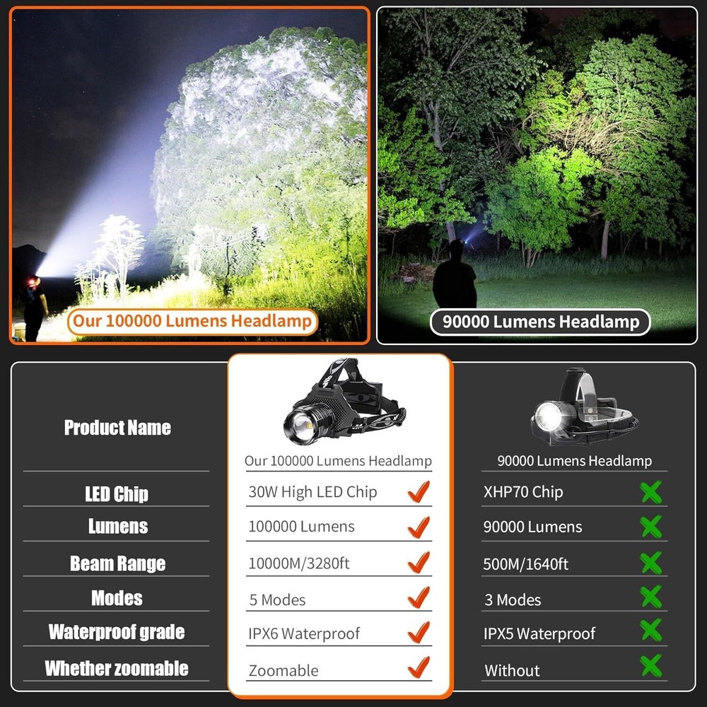 100000 Lumen Super Bright Head Lamp Rechargeable LED Headlamp Flashlight