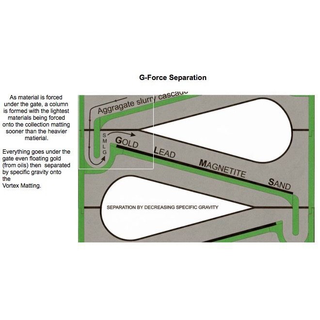 Gold Cube 4 Stack Deluxe Complete Kit – Fine Gold Recovery Sluice System
